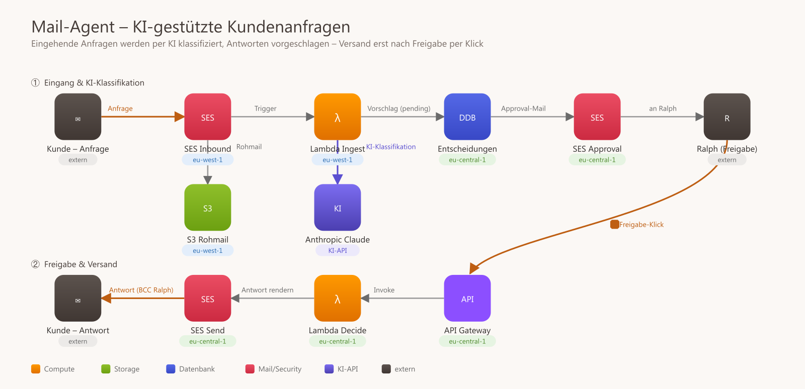 Architekturschaubild KI-gestützter Mail-Agent