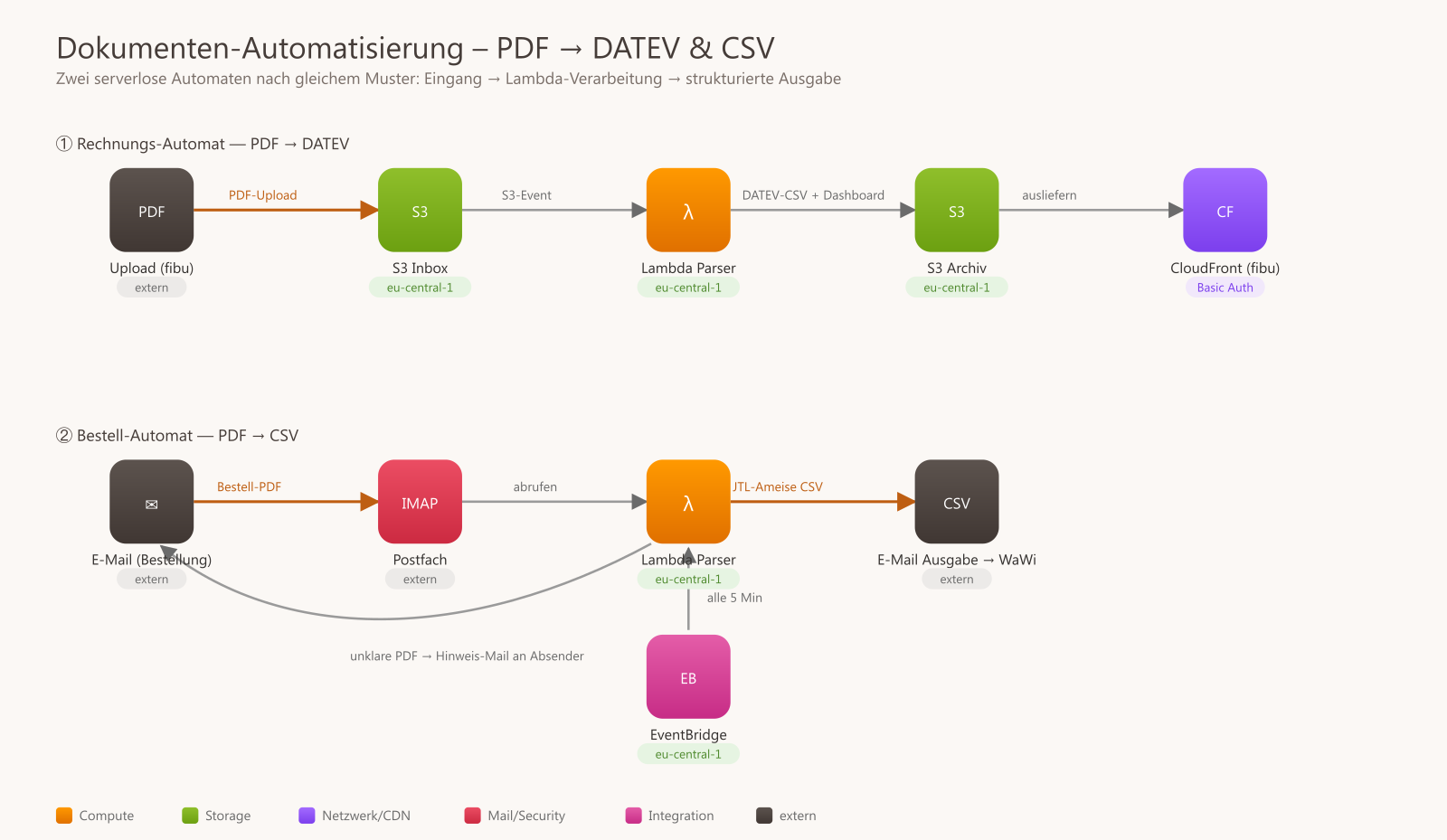 Architekturschaubild Dokumenten-Automatisierung: PDF → DATEV & CSV