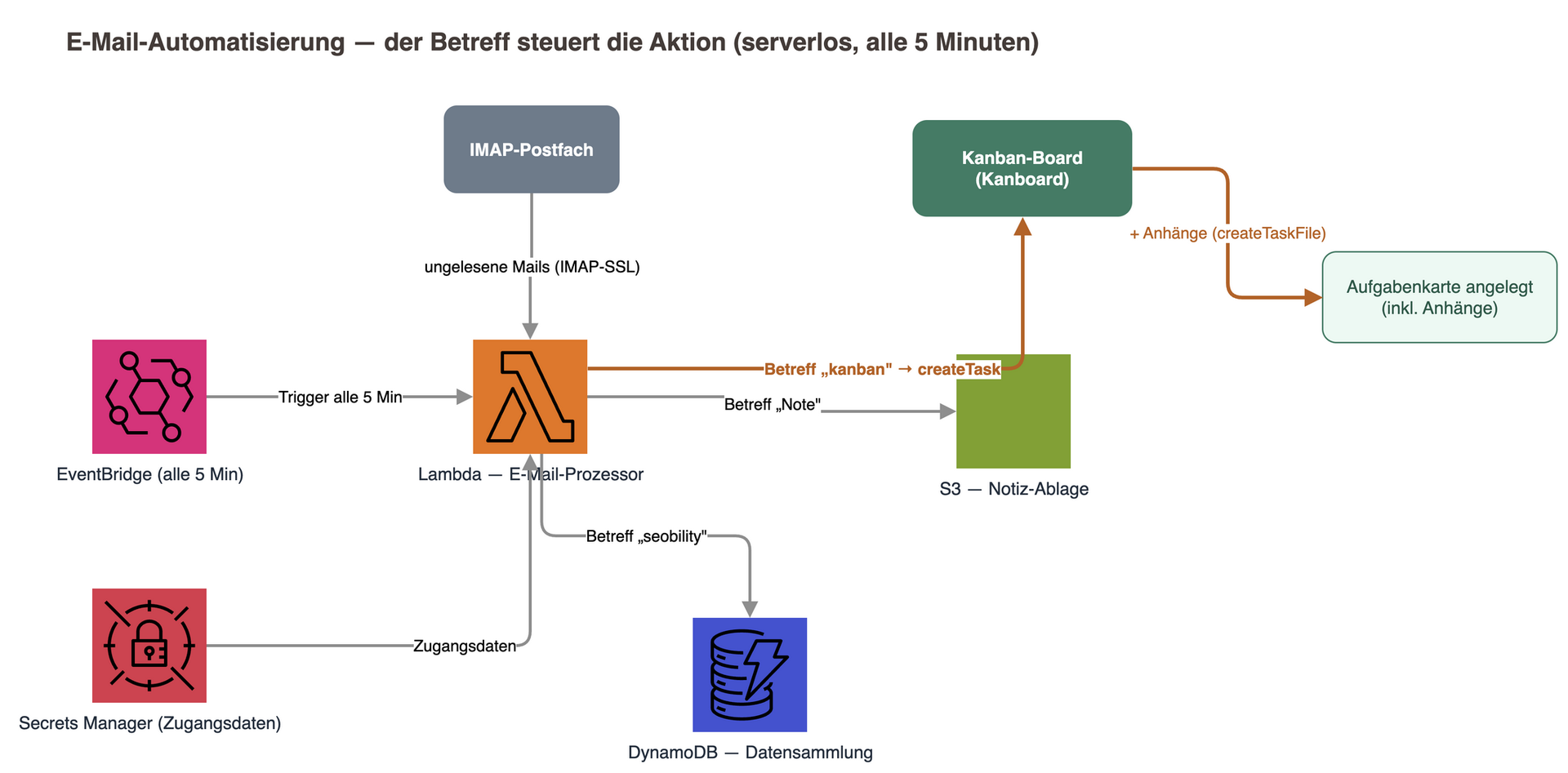 Architekturdiagramm Aufgaben per E-Mail direkt aufs Kanban-Board