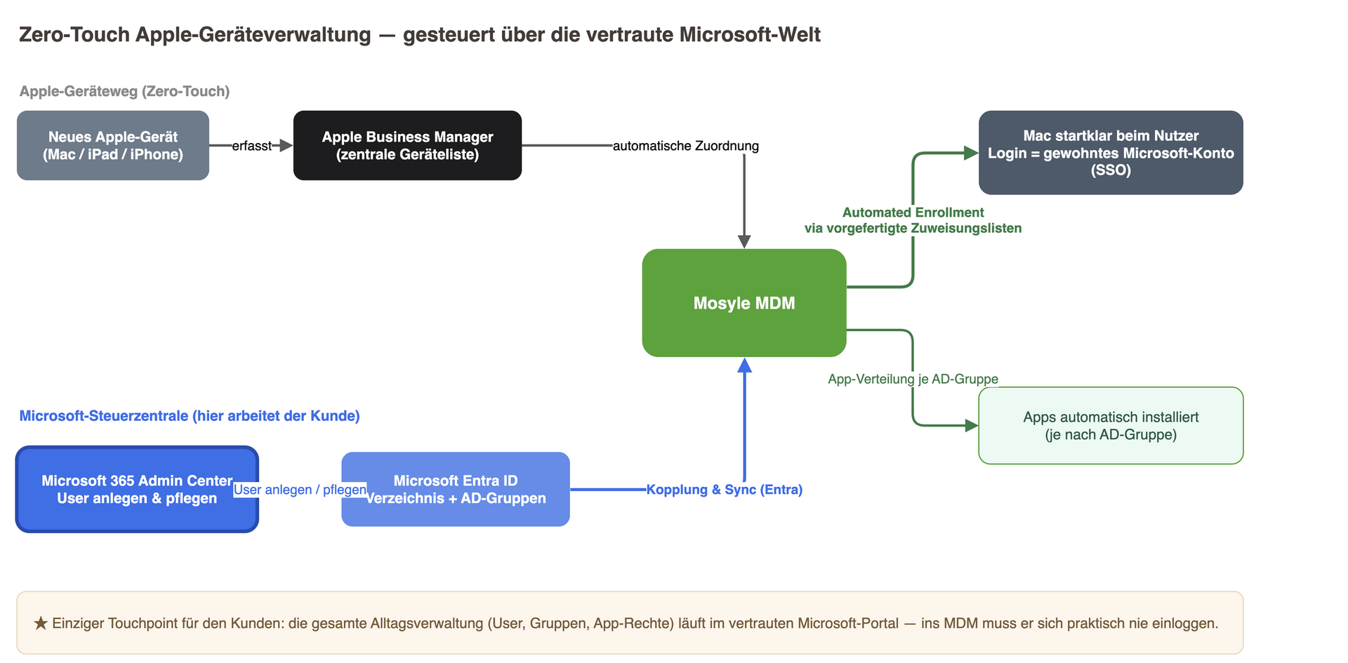 Ablaufdiagramm Zero-Touch Apple-Verwaltung – gesteuert aus der Microsoft-Welt